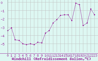 Courbe du refroidissement olien pour Anglars St-Flix(12)