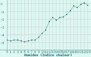 Courbe de l'humidex pour Mont-Aigoual (30)