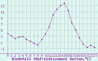 Courbe du refroidissement olien pour Dolembreux (Be)
