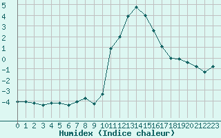 Courbe de l'humidex pour Bourg-Saint-Maurice (73)