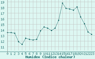 Courbe de l'humidex pour Miribel-les-Echelles (38)