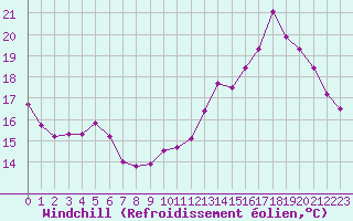 Courbe du refroidissement olien pour Lons-le-Saunier (39)