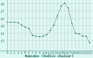 Courbe de l'humidex pour Guidel (56)