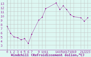 Courbe du refroidissement olien pour Marquise (62)