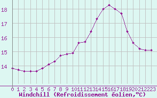 Courbe du refroidissement olien pour Lamballe (22)