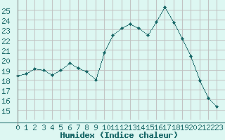 Courbe de l'humidex pour Angers-Marc (49)