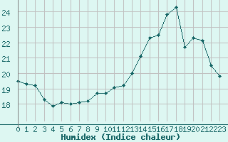 Courbe de l'humidex pour Sandillon (45)