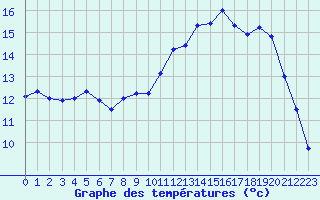 Courbe de tempratures pour Quimper (29)