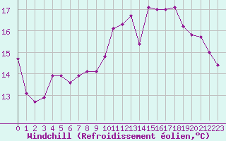 Courbe du refroidissement olien pour Biarritz (64)