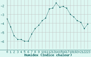 Courbe de l'humidex pour Bonnecombe - Les Salces (48)