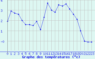 Courbe de tempratures pour Angers-Beaucouz (49)