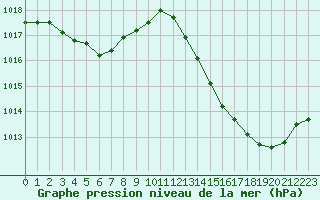 Courbe de la pression atmosphrique pour La Poblachuela (Esp)