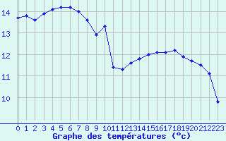 Courbe de tempratures pour Liefrange (Lu)