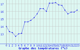 Courbe de tempratures pour Marignane (13)