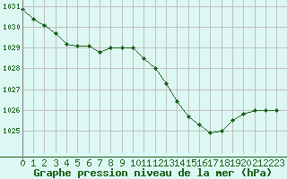 Courbe de la pression atmosphrique pour Douzens (11)