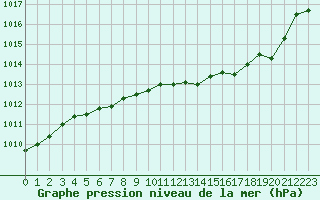 Courbe de la pression atmosphrique pour Le Perreux-sur-Marne (94)