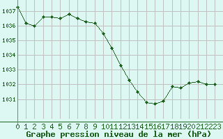 Courbe de la pression atmosphrique pour Rodez (12)