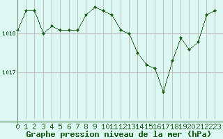 Courbe de la pression atmosphrique pour Lignerolles (03)