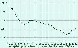 Courbe de la pression atmosphrique pour Landivisiau (29)