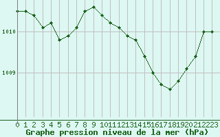 Courbe de la pression atmosphrique pour Le Mesnil-Esnard (76)