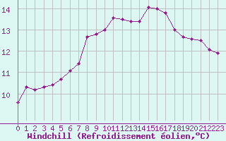 Courbe du refroidissement olien pour Biarritz (64)