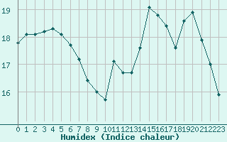 Courbe de l'humidex pour Saint-Brieuc (22)