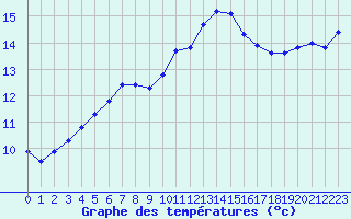 Courbe de tempratures pour Mazinghem (62)