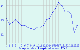 Courbe de tempratures pour Harville (88)