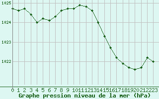 Courbe de la pression atmosphrique pour Tauxigny (37)