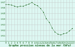 Courbe de la pression atmosphrique pour Montauban (82)