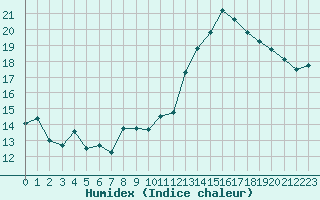 Courbe de l'humidex pour Jan (Esp)