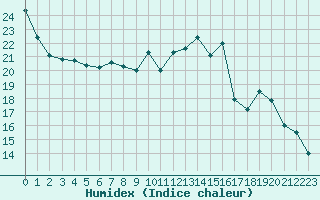 Courbe de l'humidex pour Colmar (68)