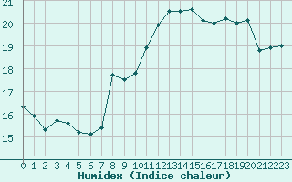 Courbe de l'humidex pour Als (30)