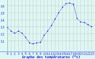 Courbe de tempratures pour La Baeza (Esp)