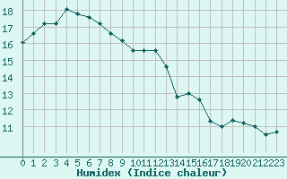 Courbe de l'humidex pour Douzy (08)