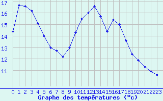 Courbe de tempratures pour Saint-Auban (04)