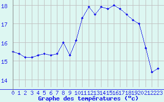 Courbe de tempratures pour Le Havre - Octeville (76)