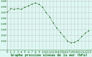 Courbe de la pression atmosphrique pour Grenoble/agglo Le Versoud (38)