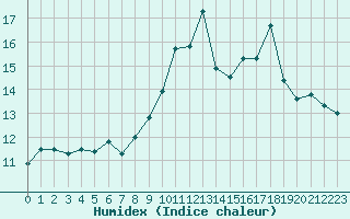 Courbe de l'humidex pour Hd-Bazouges (35)