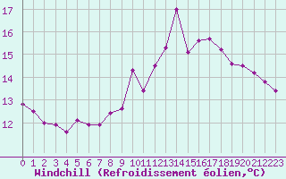 Courbe du refroidissement olien pour Ouessant (29)