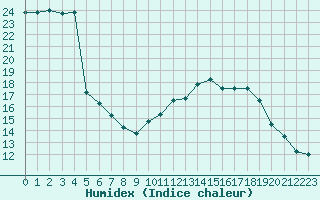 Courbe de l'humidex pour Rennes (35)