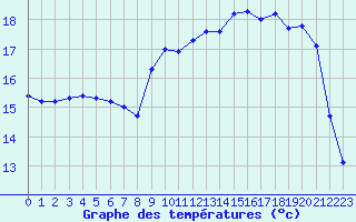 Courbe de tempratures pour Pirou (50)