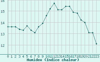 Courbe de l'humidex pour Marquise (62)