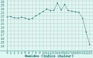 Courbe de l'humidex pour Chteaudun (28)