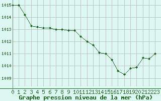 Courbe de la pression atmosphrique pour Chteaudun (28)