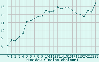 Courbe de l'humidex pour Melun (77)