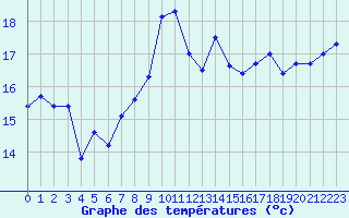 Courbe de tempratures pour Vannes-Sn (56)