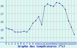 Courbe de tempratures pour Ploumanac