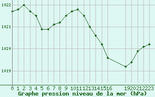 Courbe de la pression atmosphrique pour Trets (13)