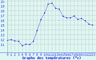 Courbe de tempratures pour Sermange-Erzange (57)